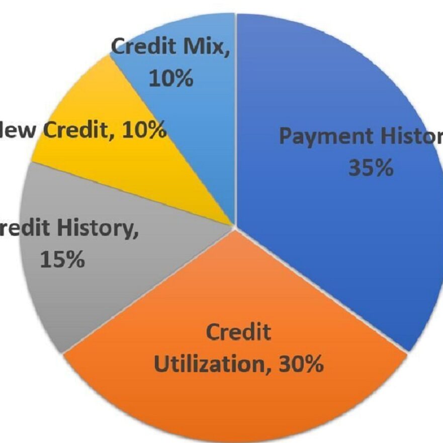 5 Variables that Impact your Credit Score