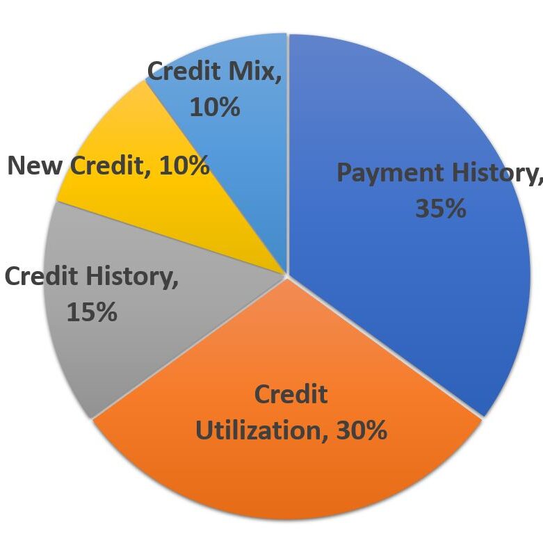 5 Variables that Impact your Credit Score - Mortgage Wars Inc.